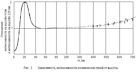 ���. 2. ����������� ������������� ����������� ����� �� ������.