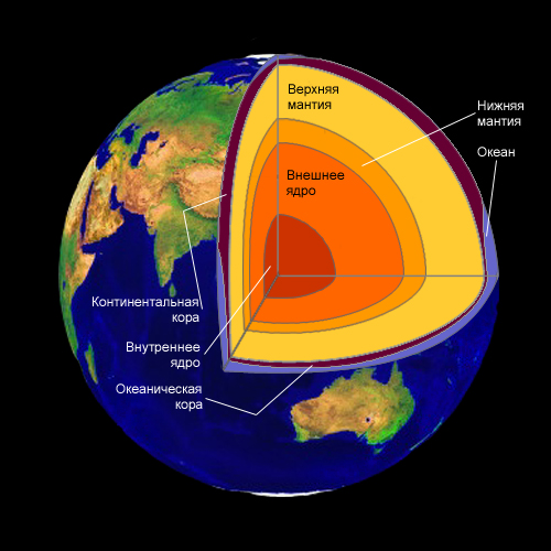 Внутреннее строение земного шара рисунок